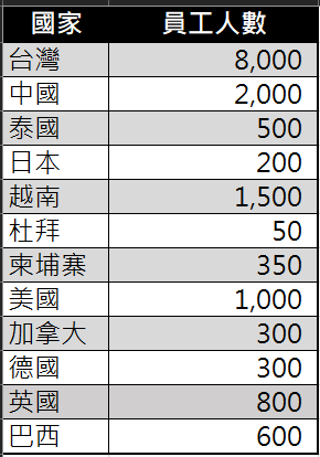 傳統圖表