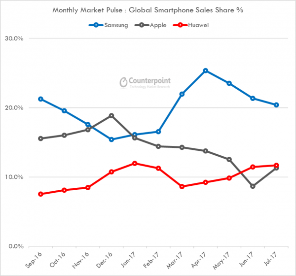 July-Pulse-Huawei-surpass-Apple-Counterpoint-Resea