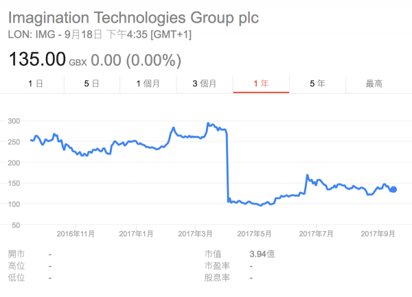 Imagination Technologies股價大跌.png