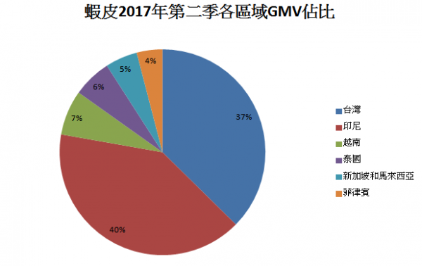 蝦皮第二季各區域GMV比重.png