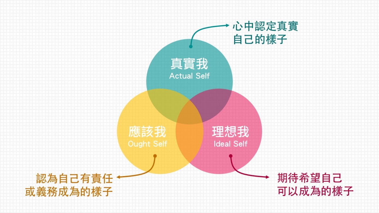 自我差距理論_林俊成.jpg