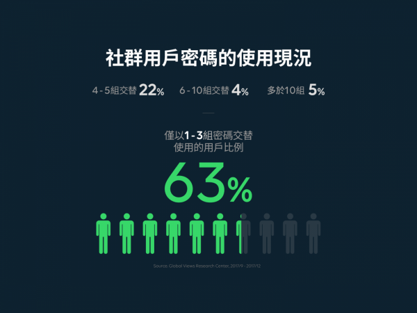 社群用戶密碼的使用現況