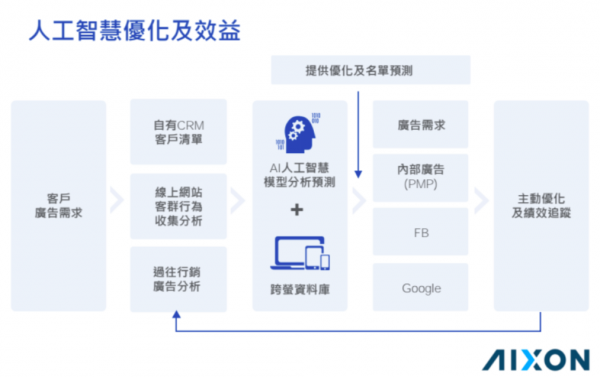 Aixon人工智慧優化與效益