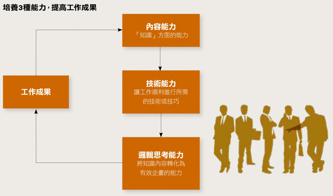 培養3種能力,提高工作成果.jpg