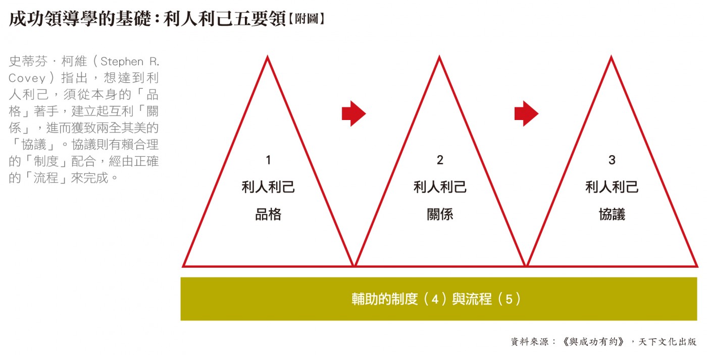 利人利己五要領_經理人72期.jpg