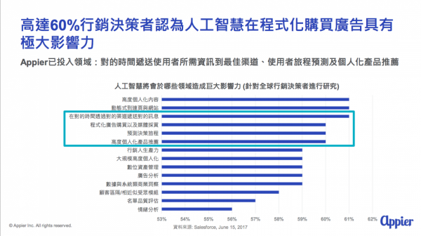 人工智慧行銷需求