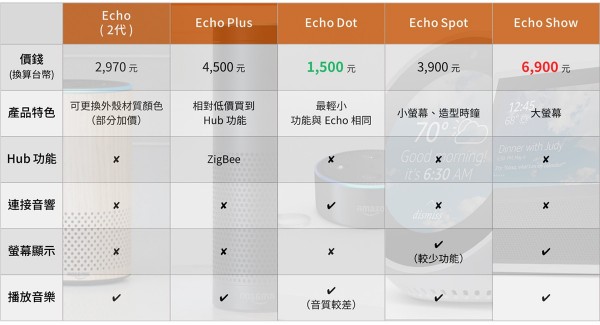 Echo series comparsion