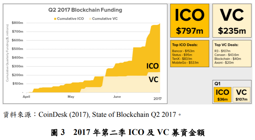 圖三,2017年第二季ICO及VC募資金額.PNG