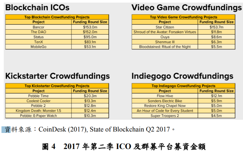 圖四,2017年第二季ICO及群募平台募資金額.PNG