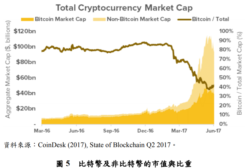 圖五,比特幣及非比特幣的市值與比重.PNG