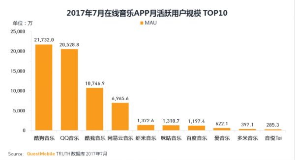 QuestMobile《在線音樂應用行業洞察報告》