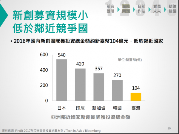 台灣新創團隊募資總金額