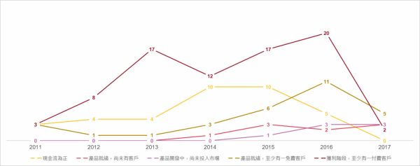 新創年份與產品階段