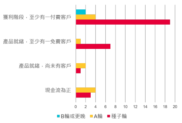 募資階段與產品階段