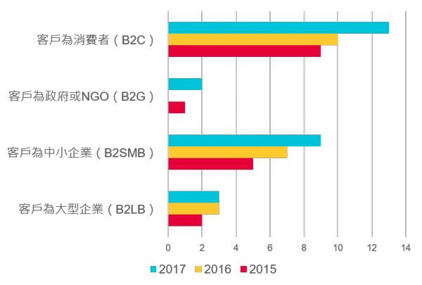 投資年份與客戶類別