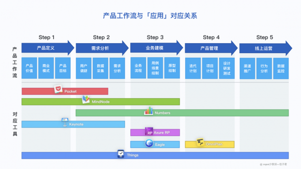 產品開發工作流程與App的關係.png