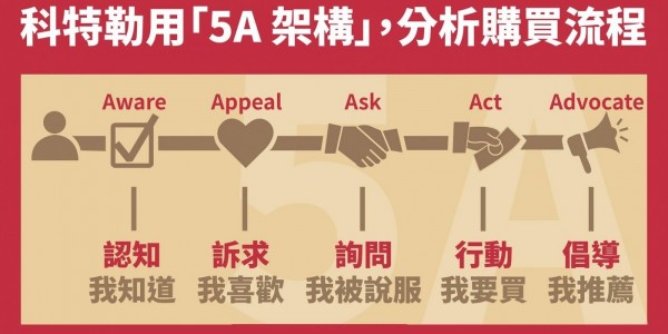 科特勒_行銷4.0