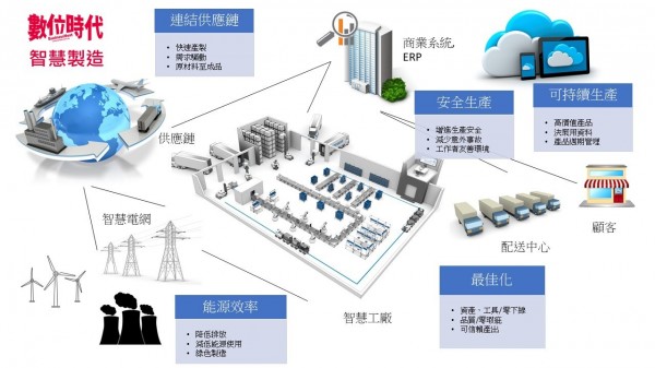 智慧製造應用