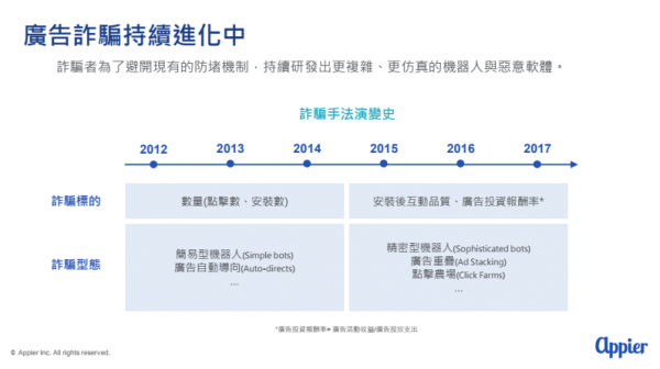 Appier《亞洲數位廣告詐騙行為研究報告》