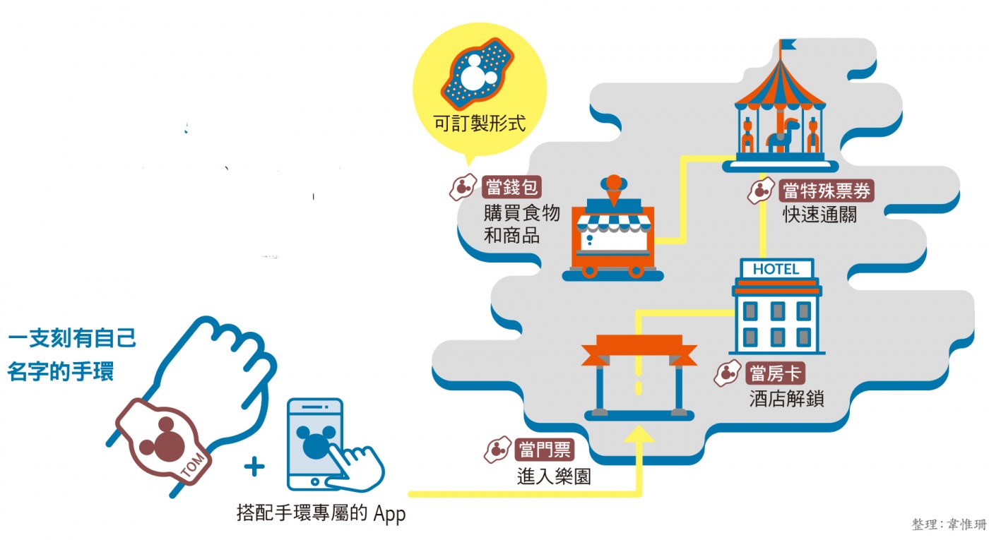 迪士尼如何以「Magic Band」, 打造個人化體驗?