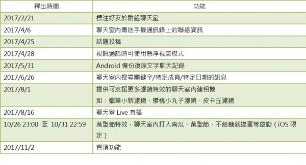 2017LINE十大愛用新功能(依照上線時間列出).jpg