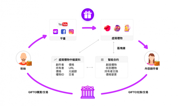 GIFTO流程圖