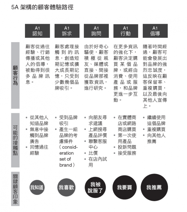 5A架構的顧客體驗路徑.png