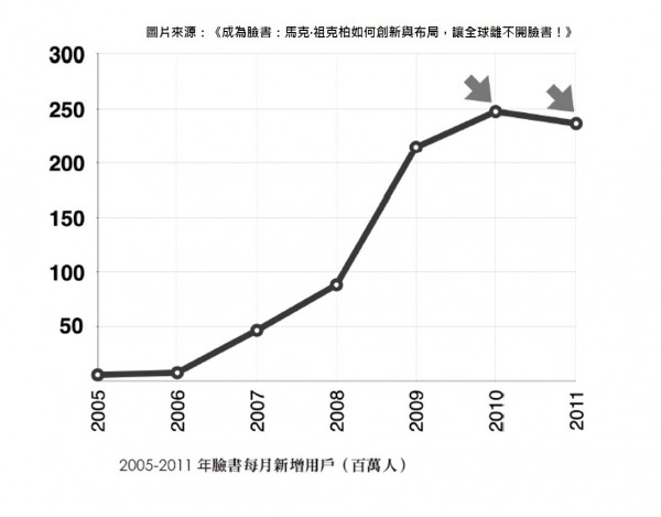 2005-2011年臉書每月新增用戶(百萬人).jpg