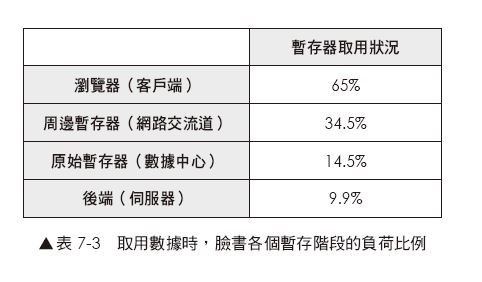取用數據時,臉書各個暫存階段的負荷比例.JPG