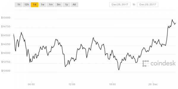 Bitcoin (USD) Price