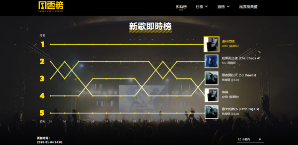 KKBOX首創全新KKBOX風雲榜網站正式上線,其中新歌即時榜主打每小時即時更新榜單!.png