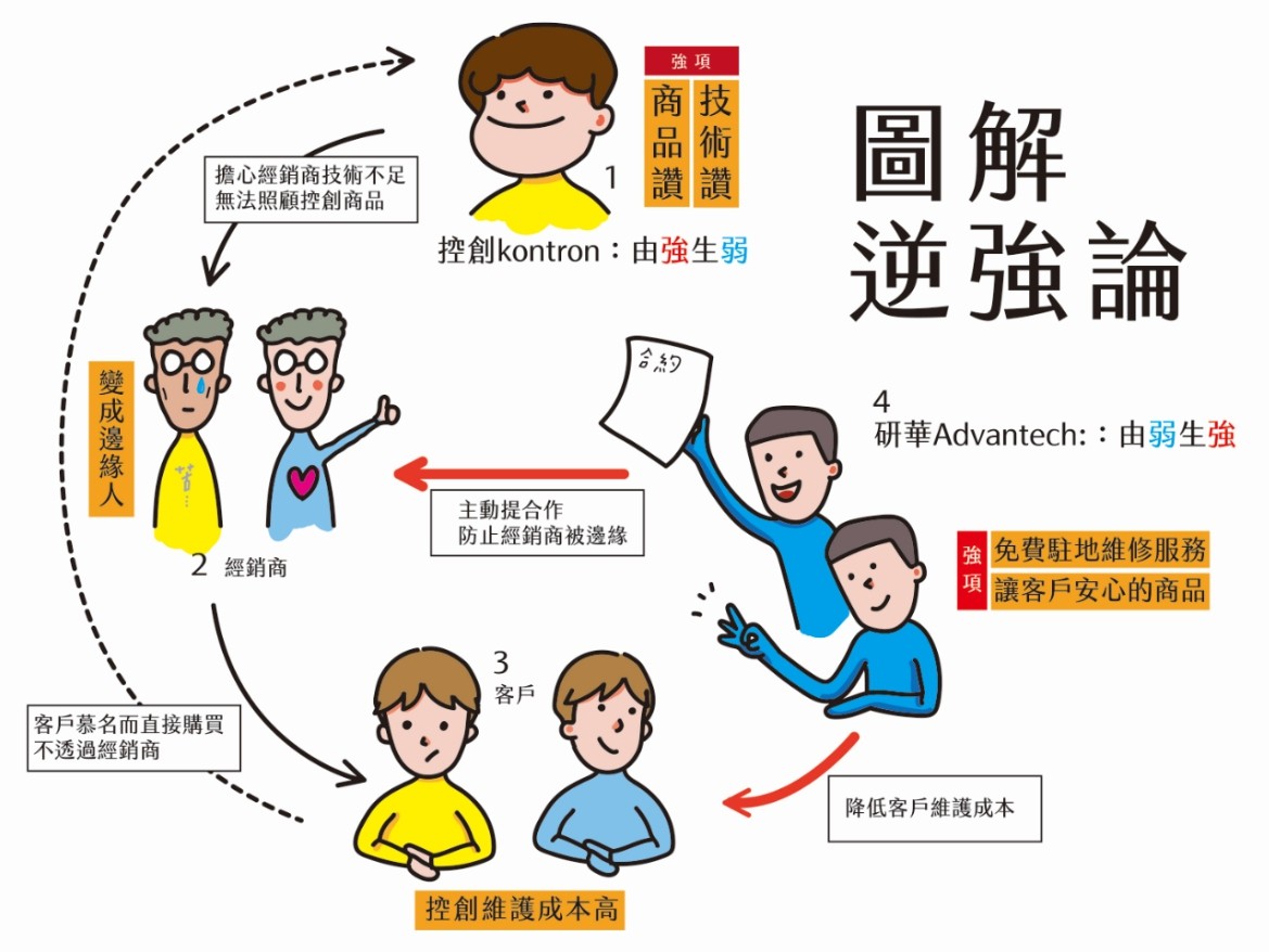 圖解逆強論.jpg