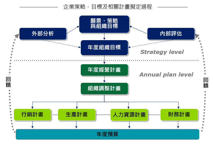 策略目標的釐清,也是年度計畫與預算展開的基礎.PNG