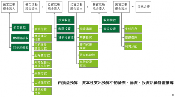 資金預算之編列方式.PNG