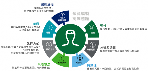 編製預算的挑戰及議題.PNG