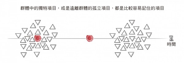 創造獨特性便容易被記住