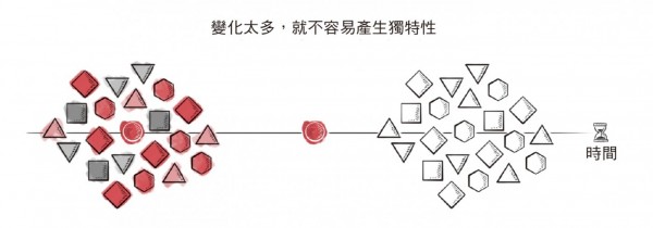 變化太多就不容易產生獨特性