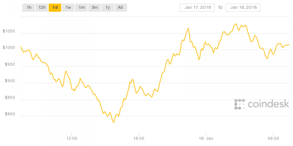 Ethereum (ETH) Price Closing Price