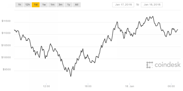 Bitcoin (USD) Price Closing Price