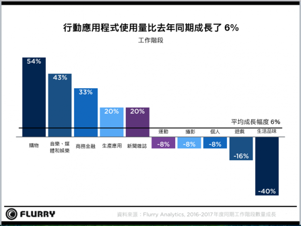 2017年App整體使用量成長6%趨飽和,購物類別App突圍成長54%,音樂、媒體和娛樂類別成長43
