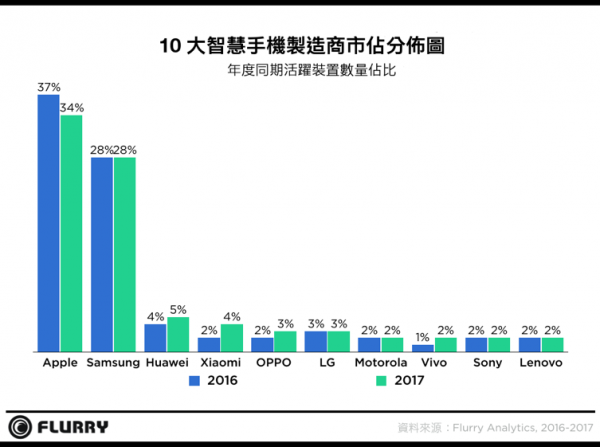 2017年Android仍是最大的作業系統佔三分之二,Apple則是單一品牌市佔率第一