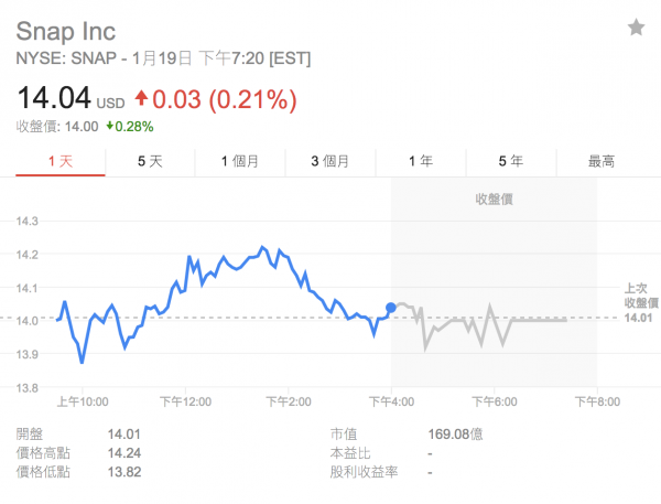 Snap Inc股價.png