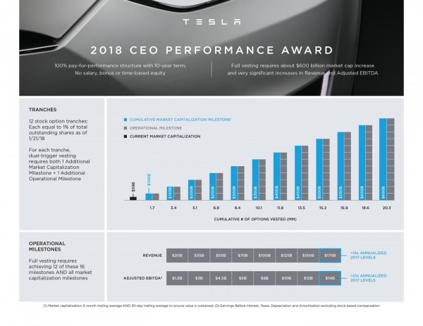 Tesla CEO Performance Award