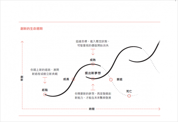 創新的生命週期.png