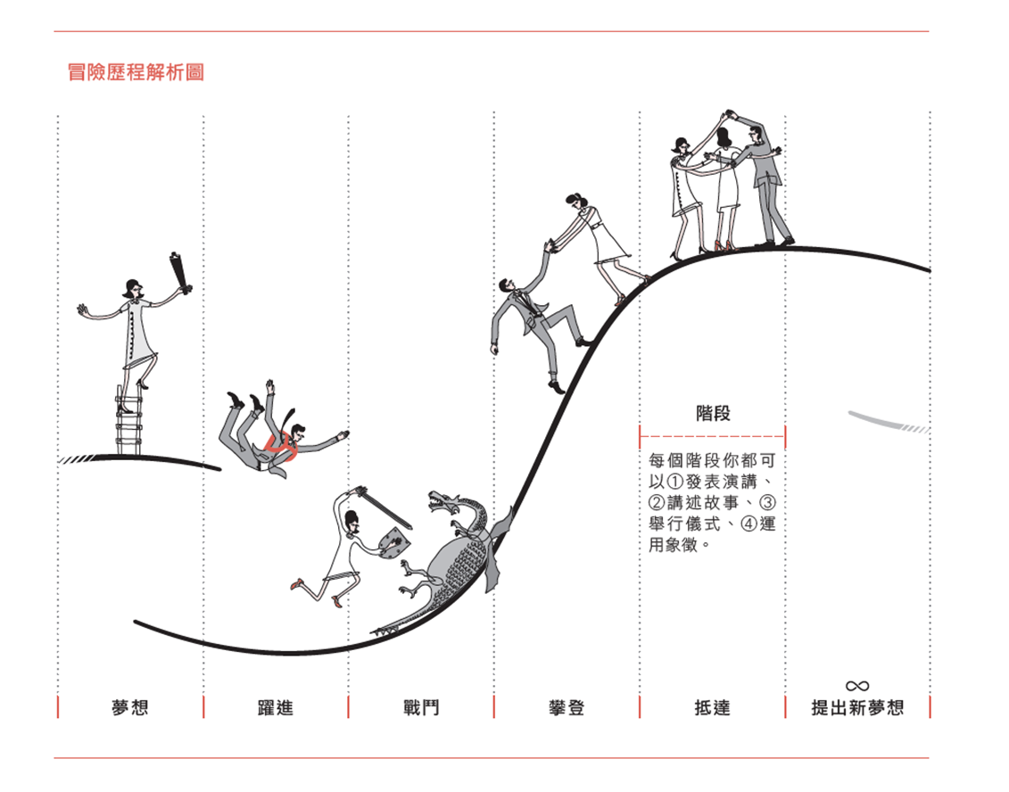 冒險歷程解析圖.png