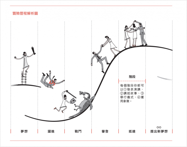 冒險歷程解析圖.png