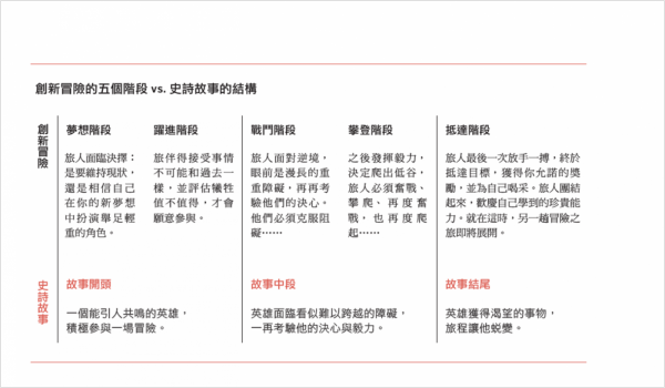 創新冒險的五個階段 vs. 史詩故事的結構.png