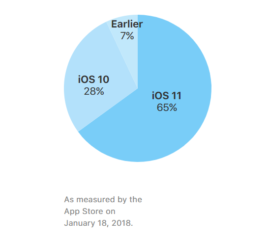 iOS