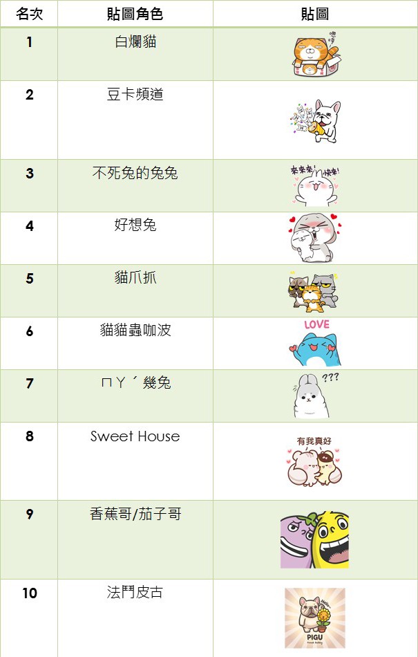 LINE公布2017年度貼圖排行榜(包含官方貼圖與原創貼圖) .jpg