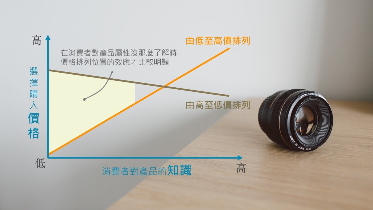 林俊成_價格排序影響購買_4.jpg